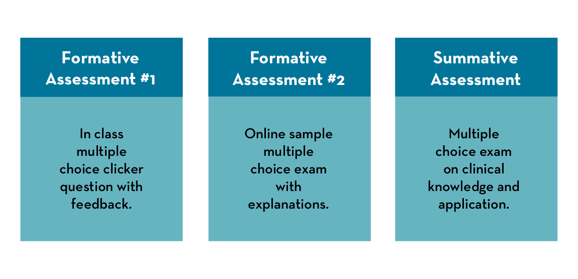 Formative assessment #1 is an in-class multiple choice clicker question with feedback, formative assessment #2 is an online sample multiple-choice exam with explanations, and the summative assessment is a multiple choice exam on clinical knowledge and application