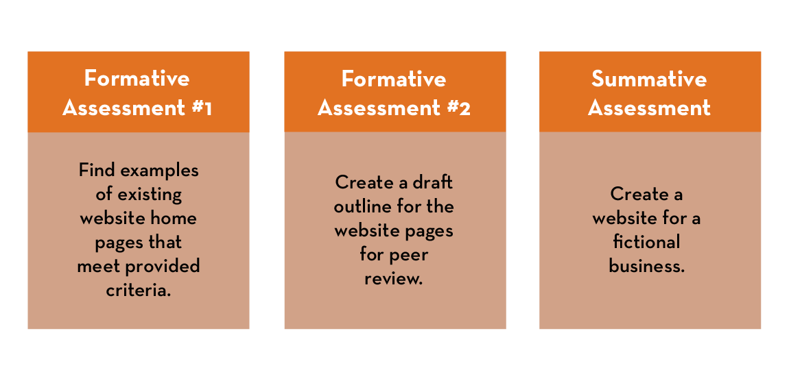 Formative assessment #1 is to find examples of existing website home pages that meet provided criteria, Formative Assessment #2 is to create a draft outline for the website pages for peer review and the Summative Assessment is to create a website for a fictional business