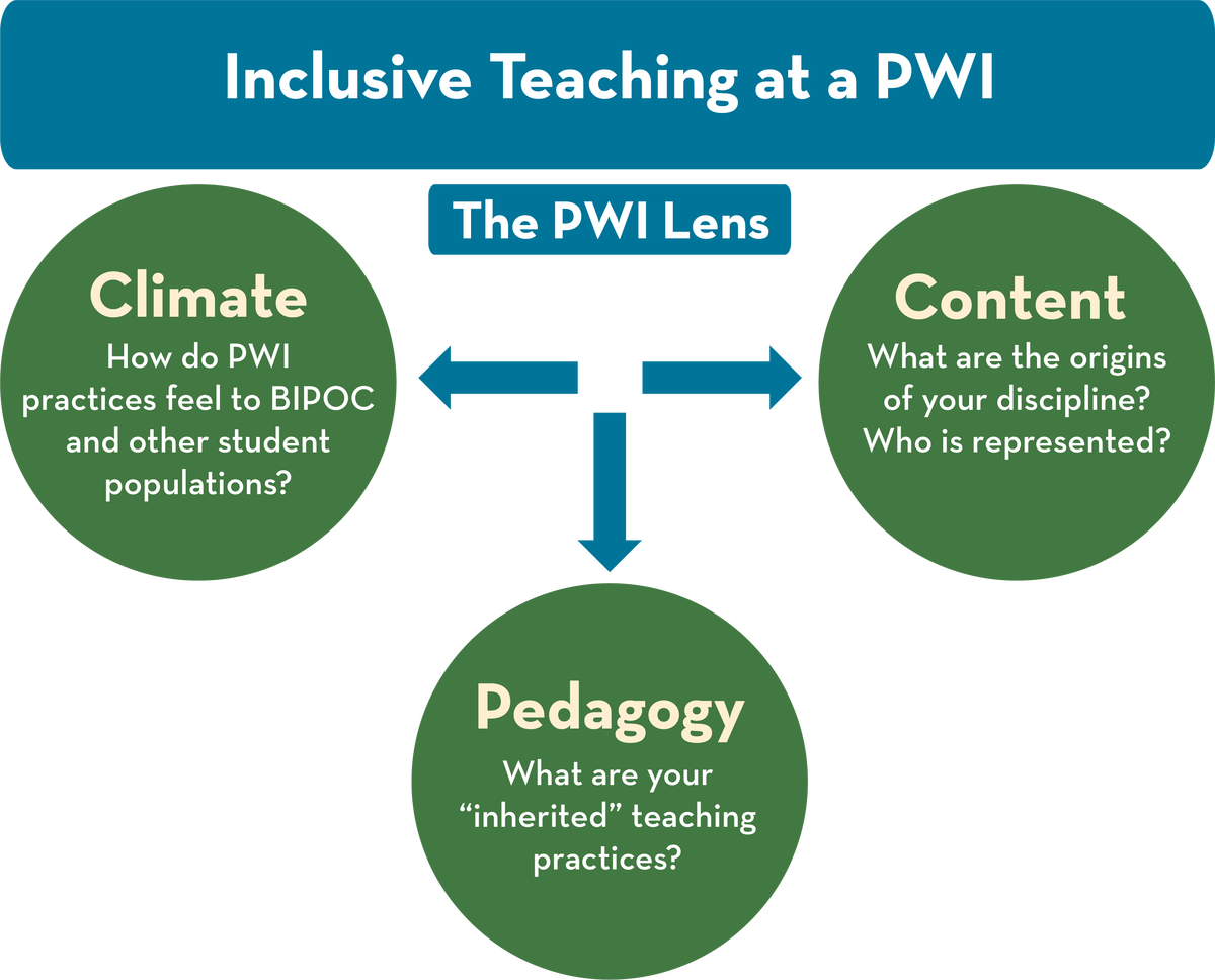 Inclusive Teaching at a PWI - The PWI lens in a blue rectangle at the top. Below are three green circles for Climate, Pedagogy, and Content. Climate-How do PWI practices feel to BIPOC and other student populations? Pedagogy-What are your “inherited” teaching practices? Content-What are the origins of your discipline? Who is represented?