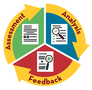 A pie with three pieces connected by arrows indicating the continual loop of assessments, analysis, and feedback.