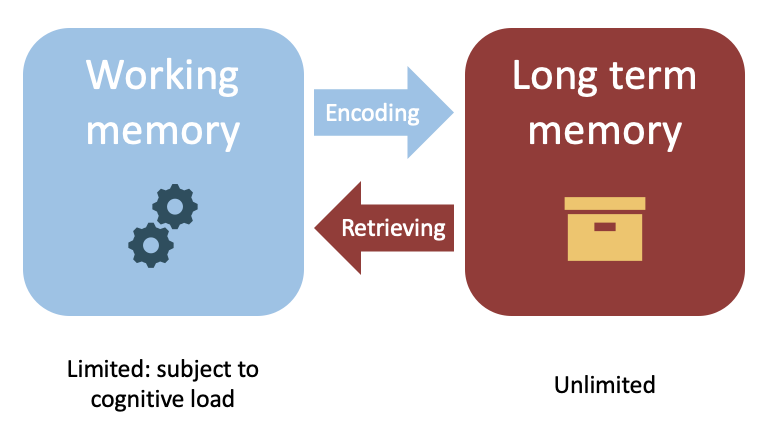 The image depicts a comparison between working memory and long-term memory, with arrows showing "Encoding" and "Retrieving" as processes that link the limited, process-oriented working memory to the unlimited storage of long-term memory.