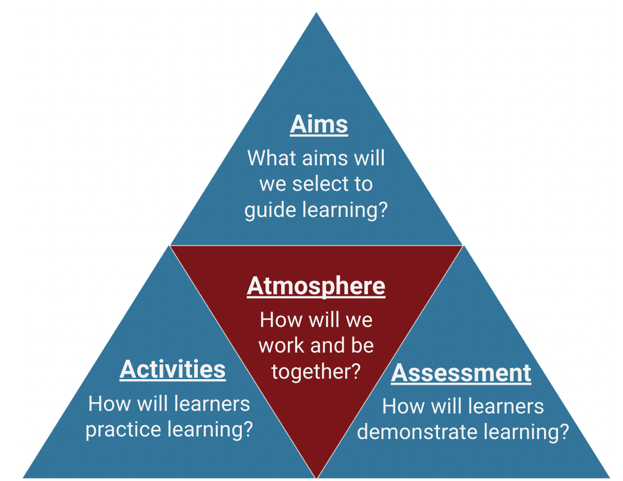 A triangular model for course design, showing "Aims" (guiding learning), "Activities" (practicing learning), "Assessment" (demonstrating learning) on the three outer sections, with "Atmosphere" (collaborative environment) at the center.