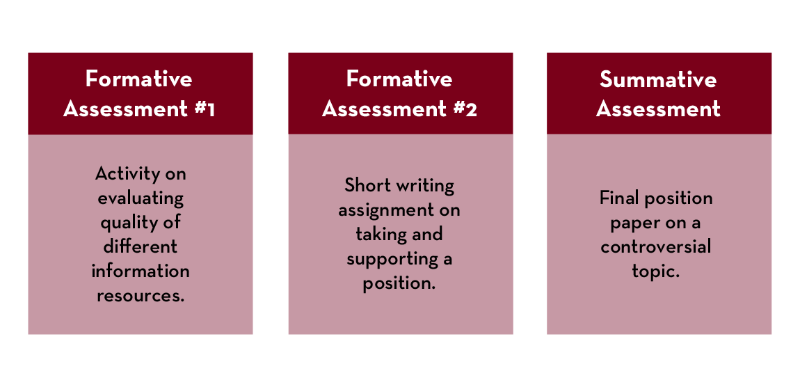 Formative assessment #1 is an activity on evaluating quality of different information sources, formative assessment #2 is a short writing assignment on taking and supporting a position and the summative assessment is a final position paper on a controversial topic.
