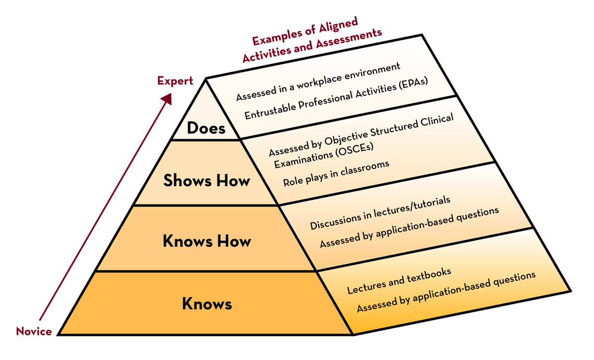 pyramid shape with novice at the bottom and expert at the top. Starting with knows - lectures and textbooks, Assessed by application-based questions; Knows how - Discussion in lectures/tutorials, Assessed by application-based questions; Shows How - Assessed by Objective Structural Clinical Examinations (OSCEs), Role plays in classrooms; Does - Assessed in a workplace environment, Entrustable Professional Activities (EPAs)