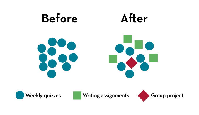 Before: all assessments were weekly quizzes designated by 12 blue circles. After: The assessments are varied and include weekly quizzes represented by 7 blue circles, writing assignments represented by 4 green squares, and a group project represented by 1 red diamond.