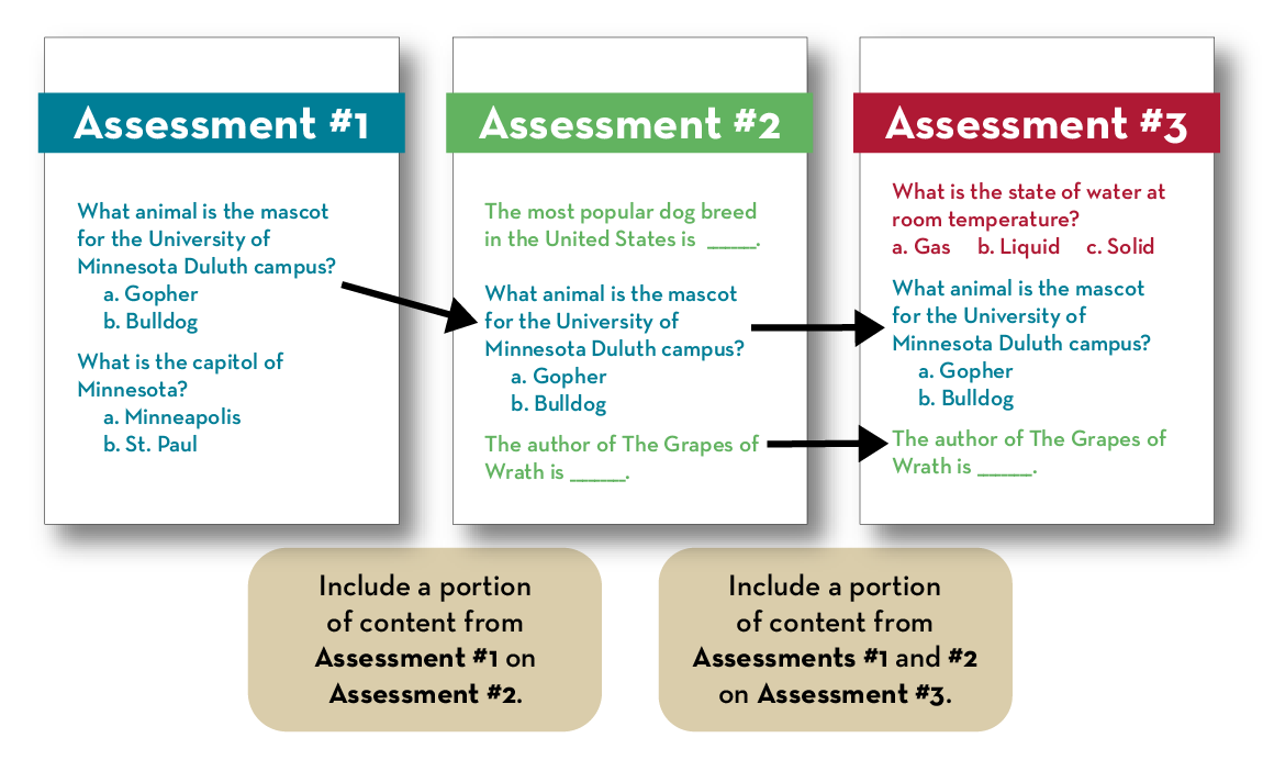 Three assessments build off of each other - Include a portion of content from Assessment #1 on Assessment #2 and then include a portion of content from Assessment #1 and #2 on Assessment #3.