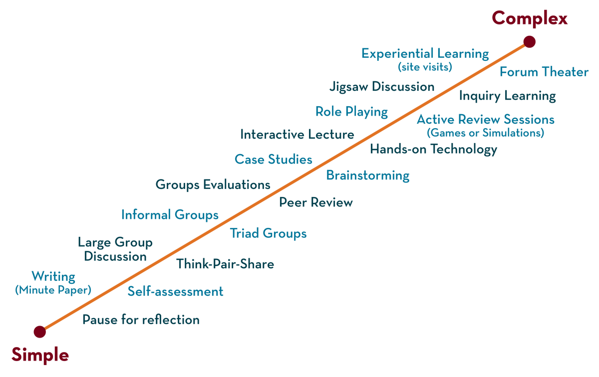 Active Learning | Center For Educational Innovation