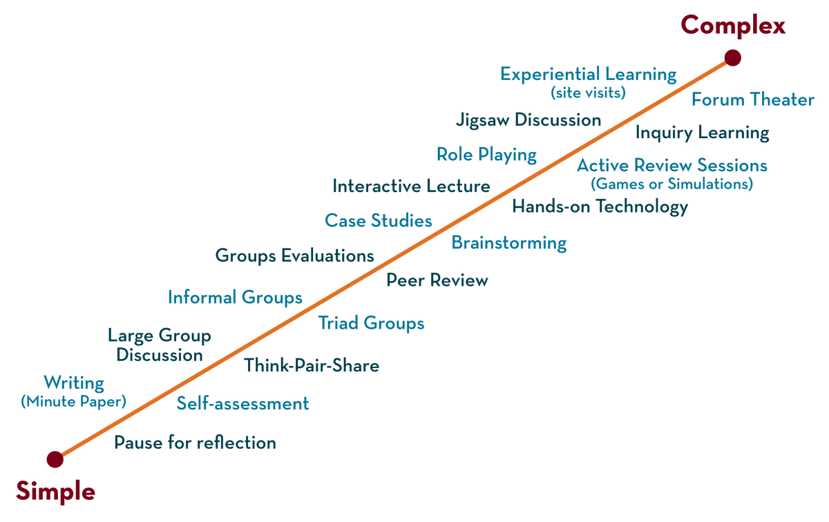 Image showing different active learning techniques ranging from simple to complex. The list includes: Pausing for reflection, writing (minute paper), self-assessment, large-group discussion, triad groups, informal groups, group evaluations, peer review, brainstorming, case studies, interactive lecture, hands-on technology, active review sessions, role playing, jigsaw discussion, inquiry based learning, experiential learning, and forum theater
