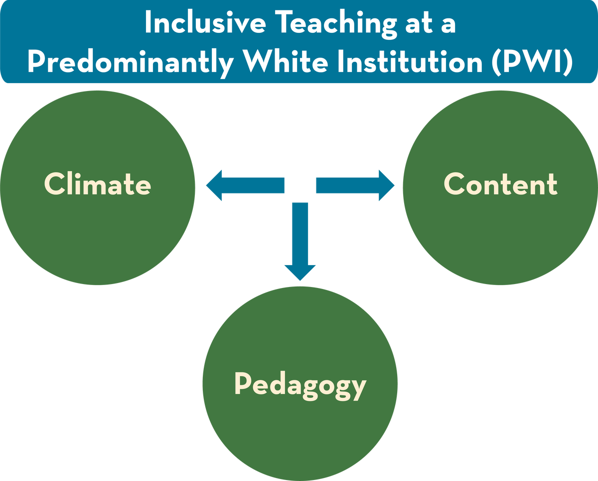 Inclusive Teaching at a Predominantly White Institution (PWI) is in a blue rectangle at the top. Below are three green circles for Climate, Pedagogy, and Content.