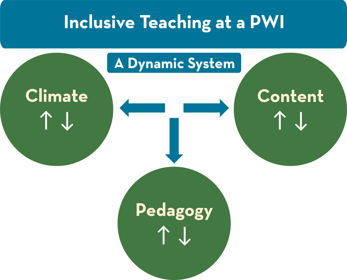 Inclusive Teaching at a PWI - A Dynamic System is in a blue rectangle at the top of the graphic. Below are three green circles for Climate, Pedagogy, and Content. Each green circle has 2 arrows, one pointing up and one pointing down.
