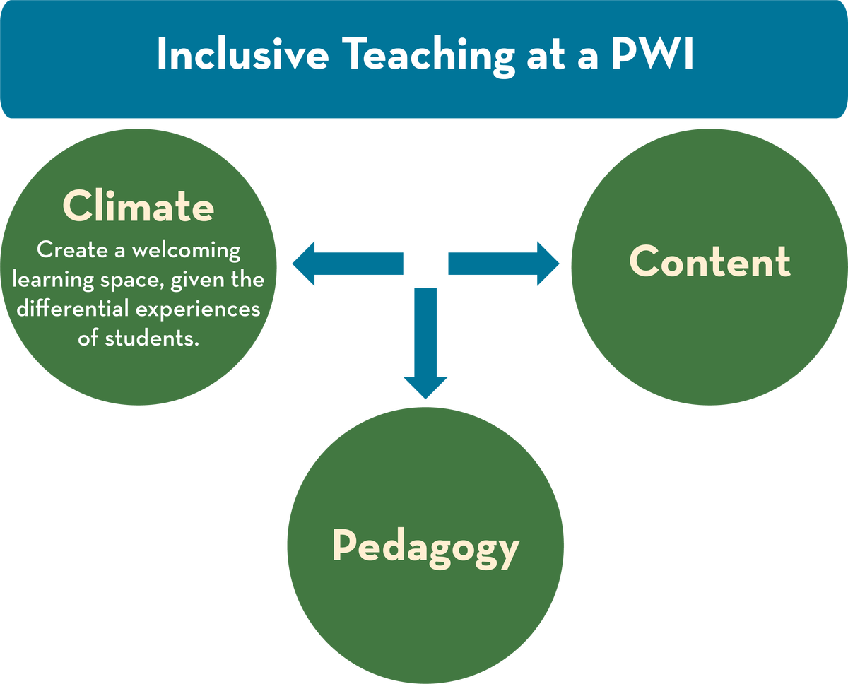 Inclusive Teaching at a PWI is in a blue rectangle at the top. Below are three green circles for Climate, Pedagogy, and Content. Climate is emphasized with key points: Create a welcoming learning space, given the differential experiences of students