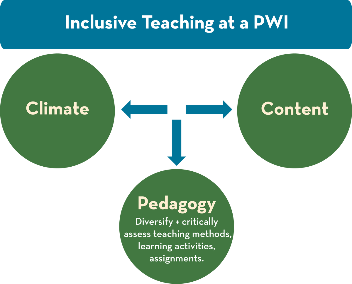 Pedagogy - Diversifying Your Teaching Methods, Learning Activities, And ...