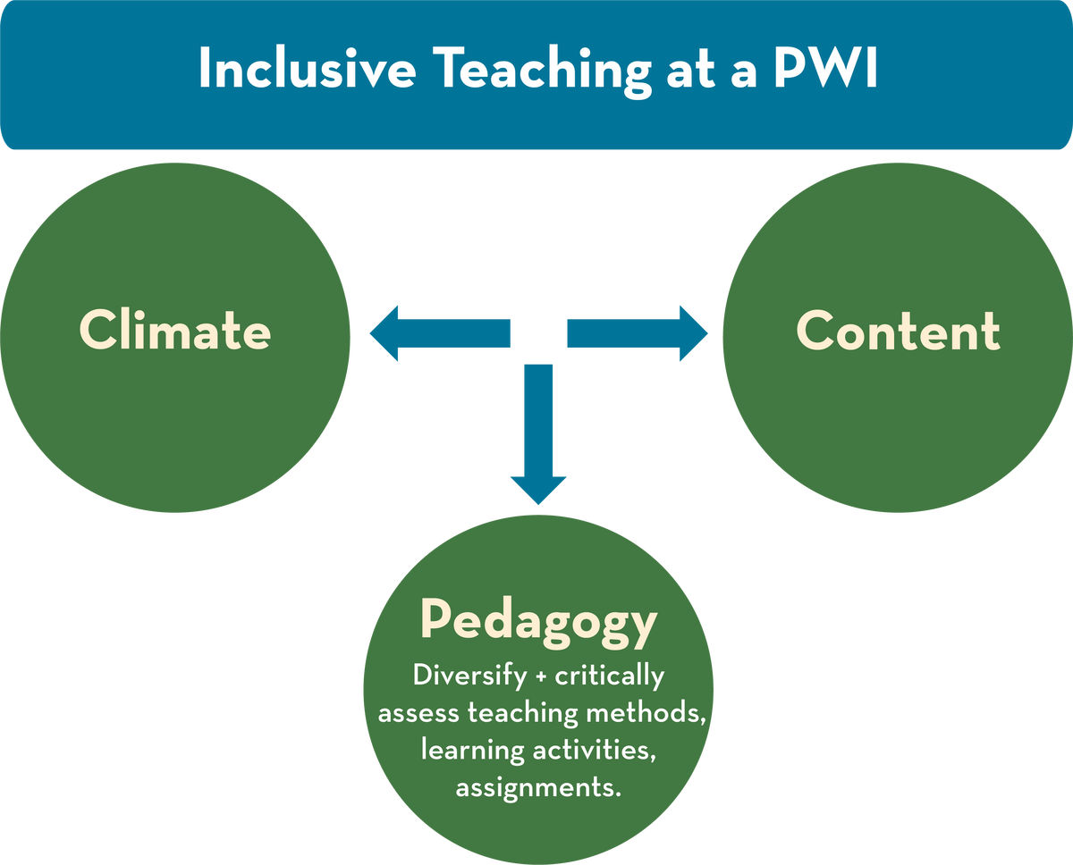 Inclusive Teaching at a PWI is in a blue rectangle at the top. Below are three green circles for Climate, Pedagogy, and Content. Pedagogy is emphasized with key points: Diversify and critically assess teaching methods, learning activities, assignments.
