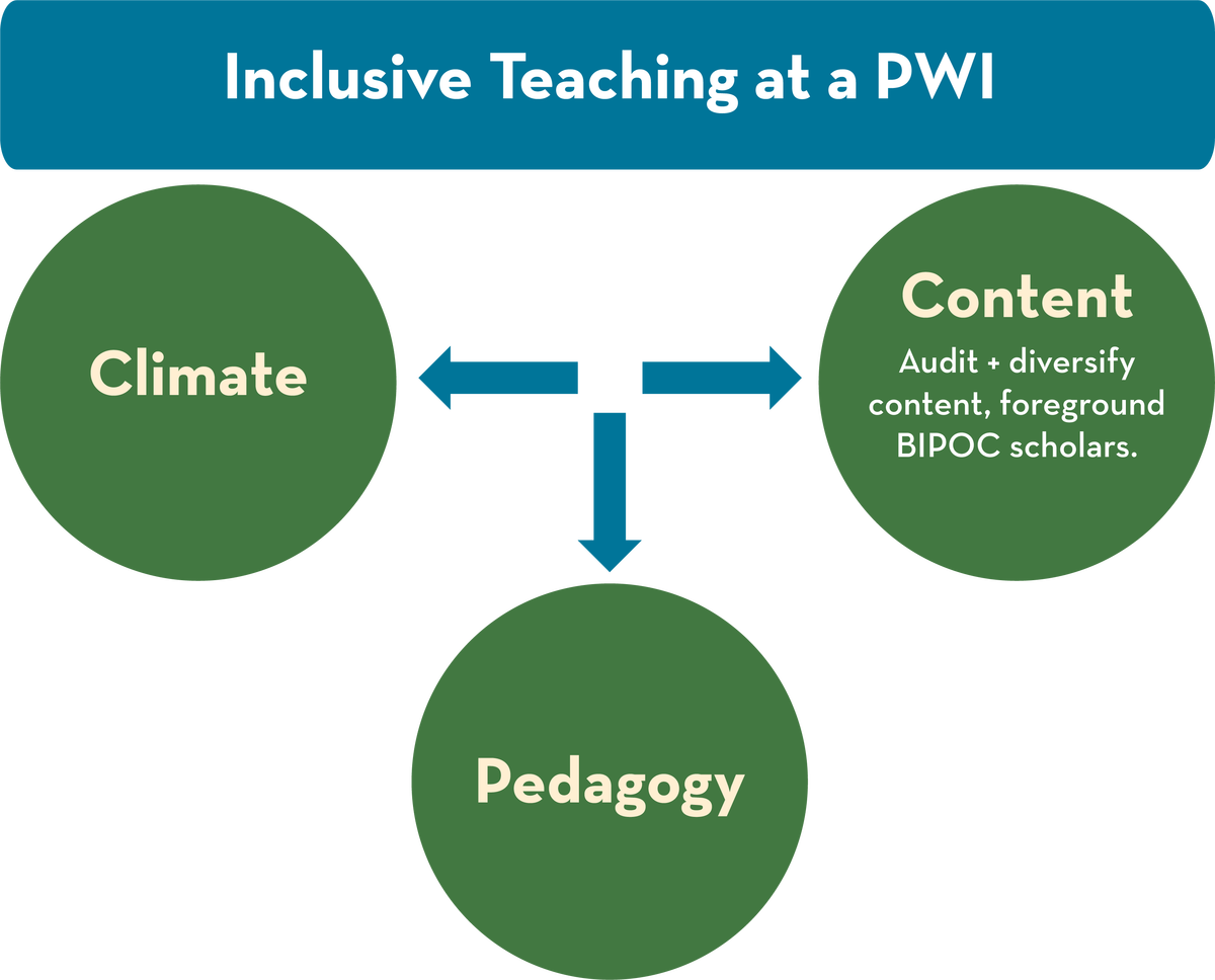 Inclusive Teaching at a PWI is in a blue rectangle at the top. Below are three green circles for Climate, Pedagogy, and Content. Content is emphasized with key points: Audit and diversify content, foreground BIPOC scholars.