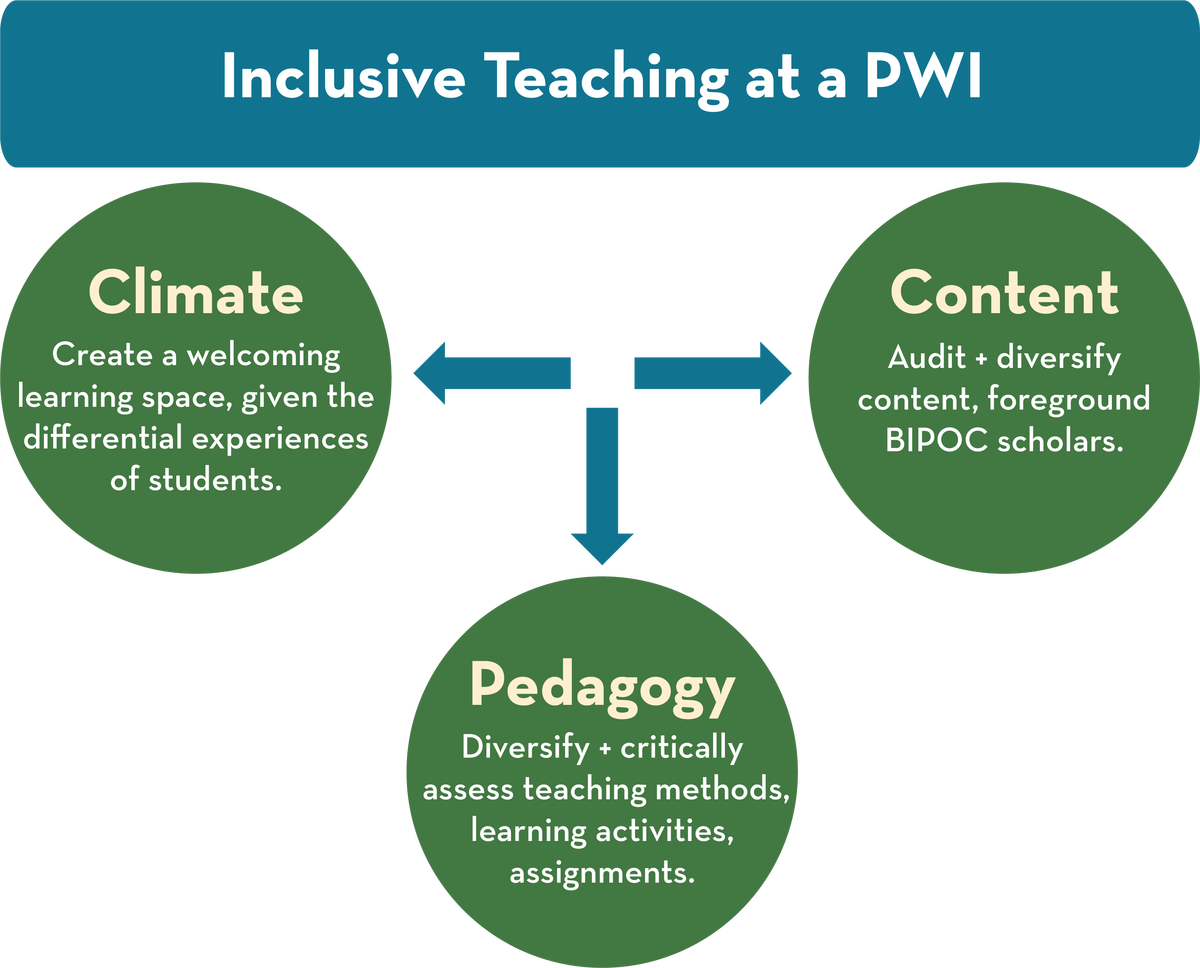 Inclusive Teaching at a PWI is in a blue rectangle at the top. Below are three green circles for Climate, Pedagogy, and Content. Climate: Create a welcoming learning space, given the differential experiences of students. Pedagogy: Diversify and critically assess teaching methods, learning activities, assignments. Content: Audit and diversify content, foreground BIPOC scholars. 