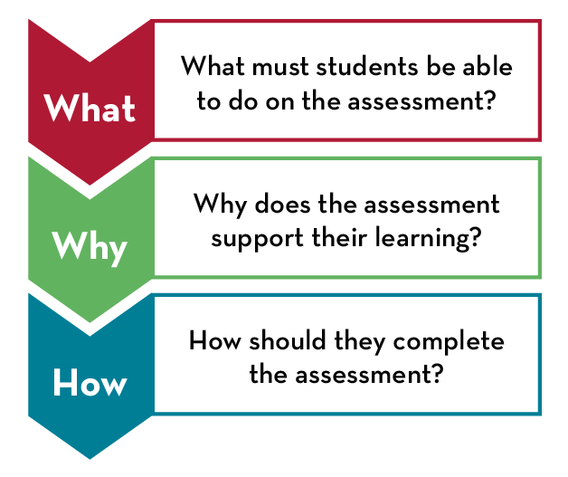 What must students be able to do on the assessment? Why does the assessment support their learning? How should they complete the assessment?