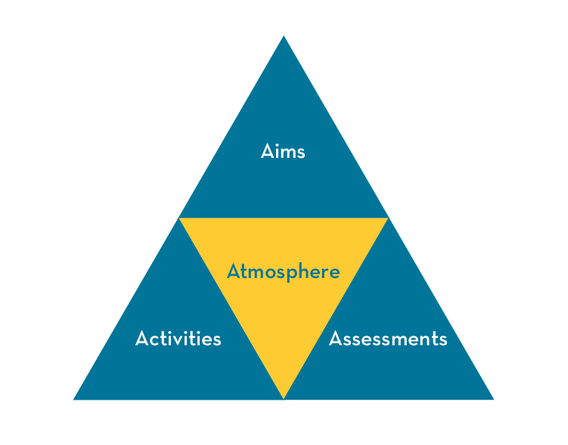 Triangle with Atmosphere in the middle surrounded by Aims, Assessments, and Activities