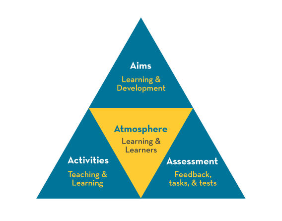 Large triangle made up of 4 smaller triangles. In the middle is Atmosphere with Learning & Learners. Aims is at the top with Learning & Development. On the lower right is Assessment with Feedback, tasks & tests. On the lower left is Activities with Teaching & Learning.