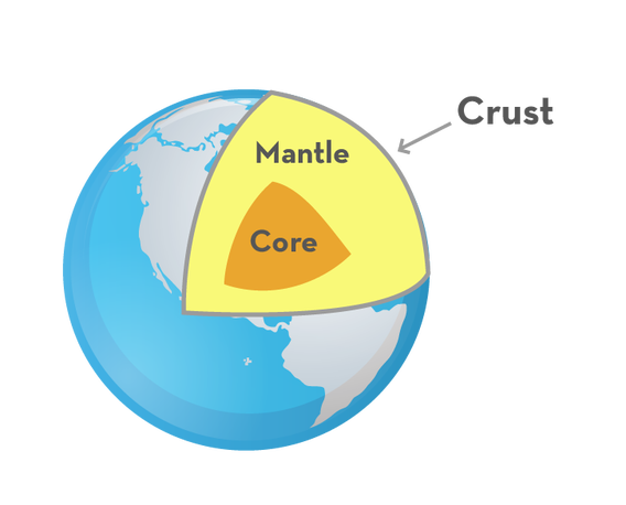 A blue planet earth with a small, inner orange wedge for Core, a medium yellow wedge for Mantle, and arrow pointing to the other layer Crust. 